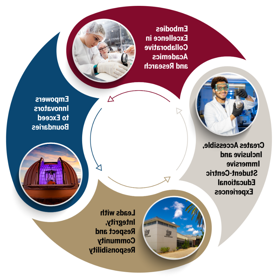 Graphic displaying the 4 core vaues or Florida Tech